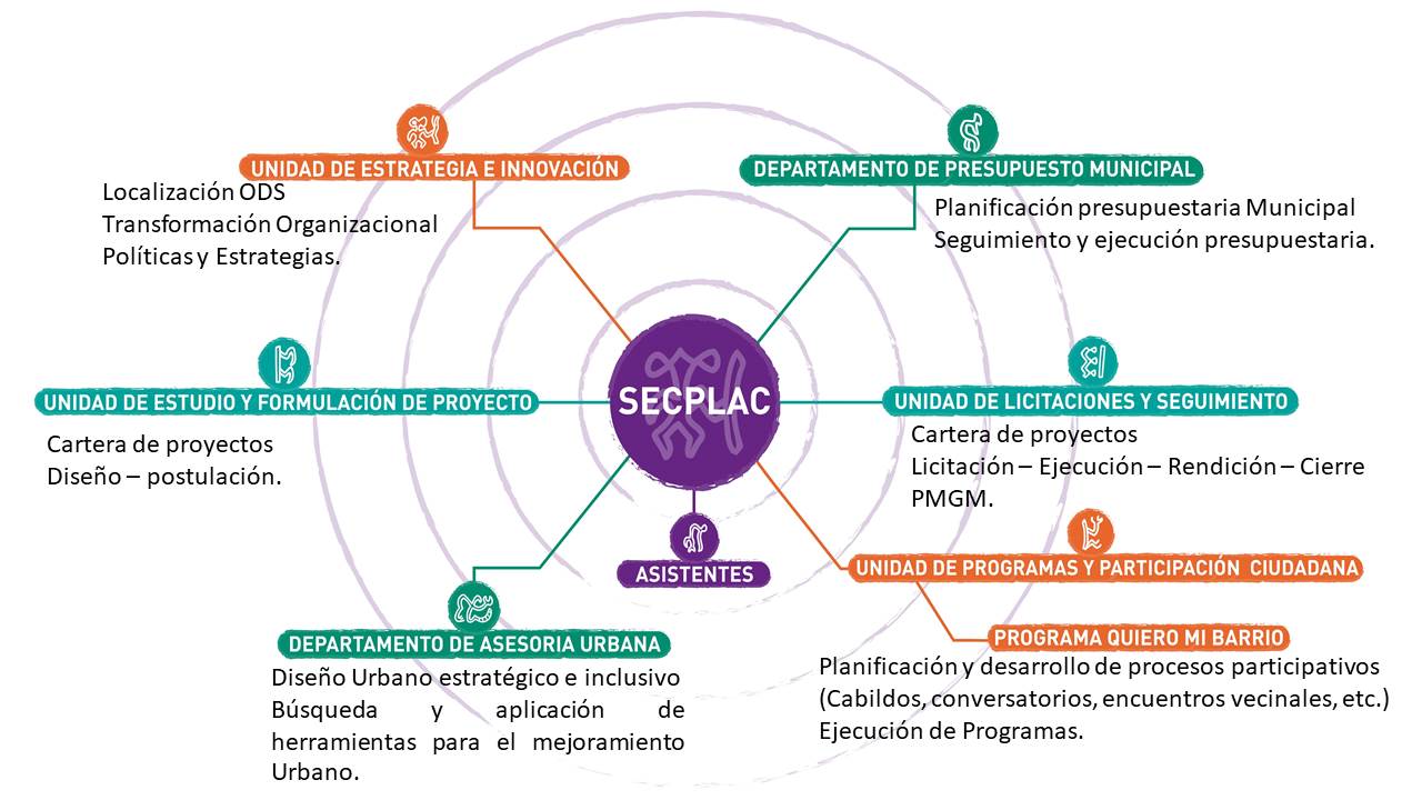 22 12 2021 15 50 10 Organigrama SECPLAC